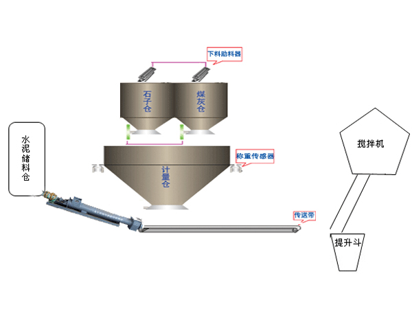 GZ系列制磚自動配料機(jī)