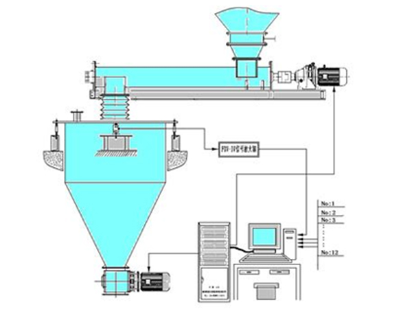 DK-JCK型計算機(jī)倉式計量秤配料系統(tǒng)